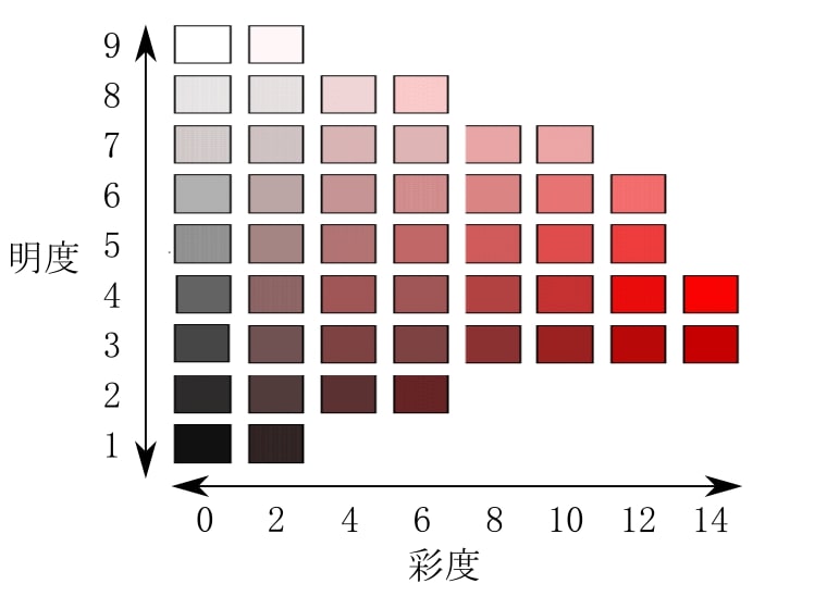 明度・彩度表